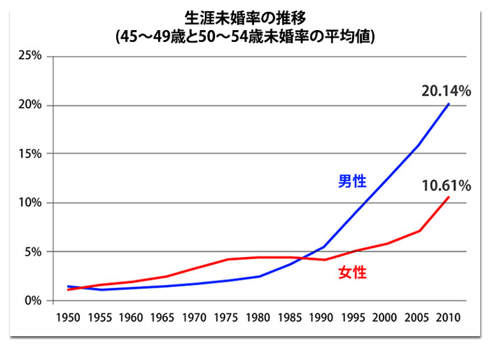 50歳まで未婚の人が過去最高に