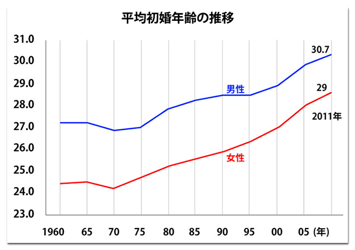 50歳まで未婚の人が過去最高に